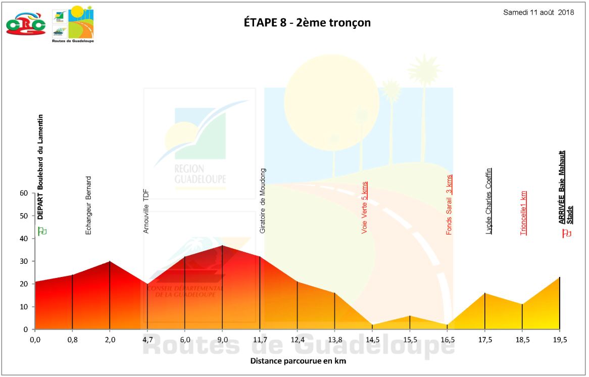 Les étapes du tour cycliste international de la Guadeloupe 2018